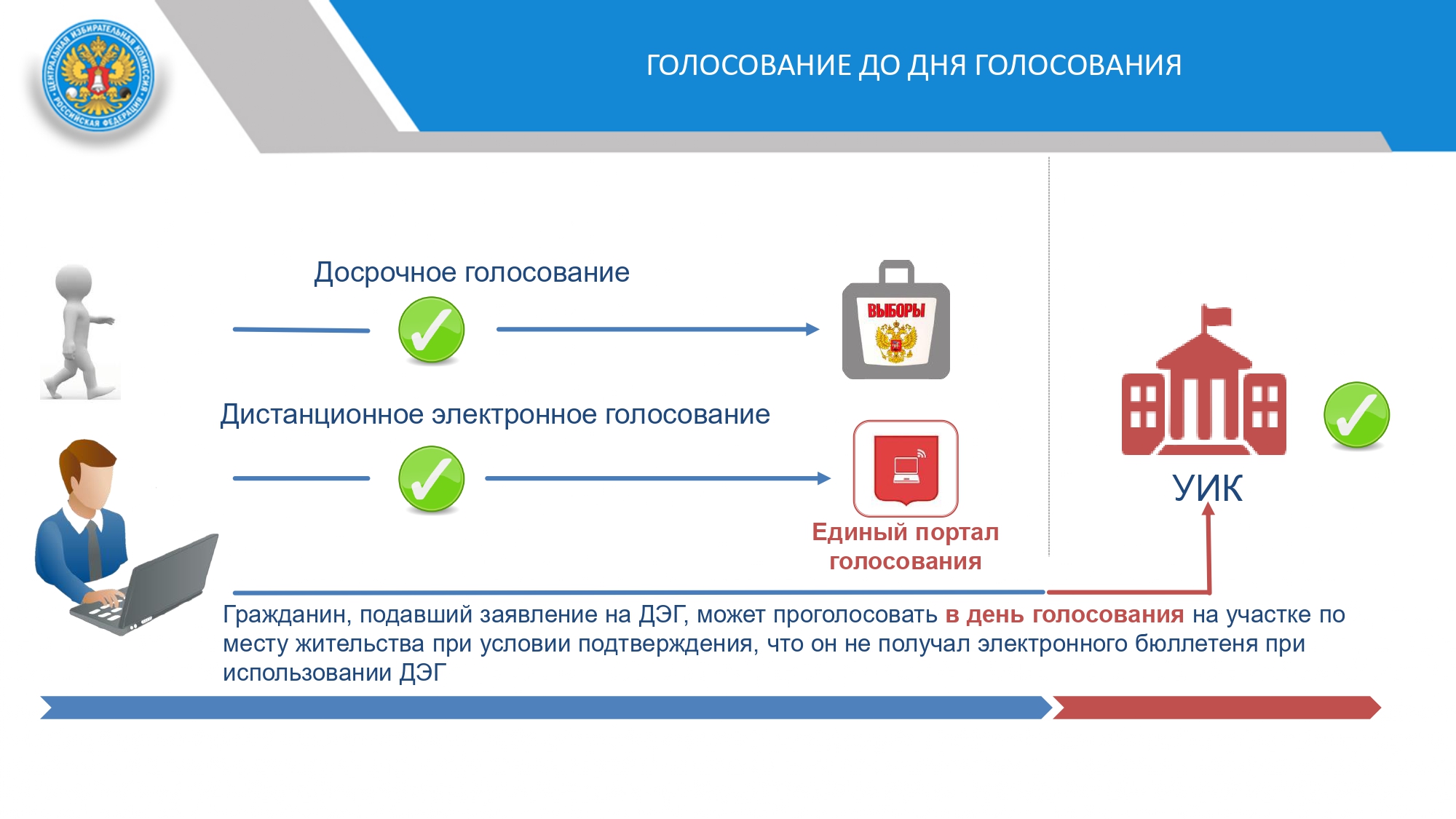 Дистанционное электронное голосование. Схема дистанционного голосования. Электронный голос. Дистанционное электронное голосование ДЭГ