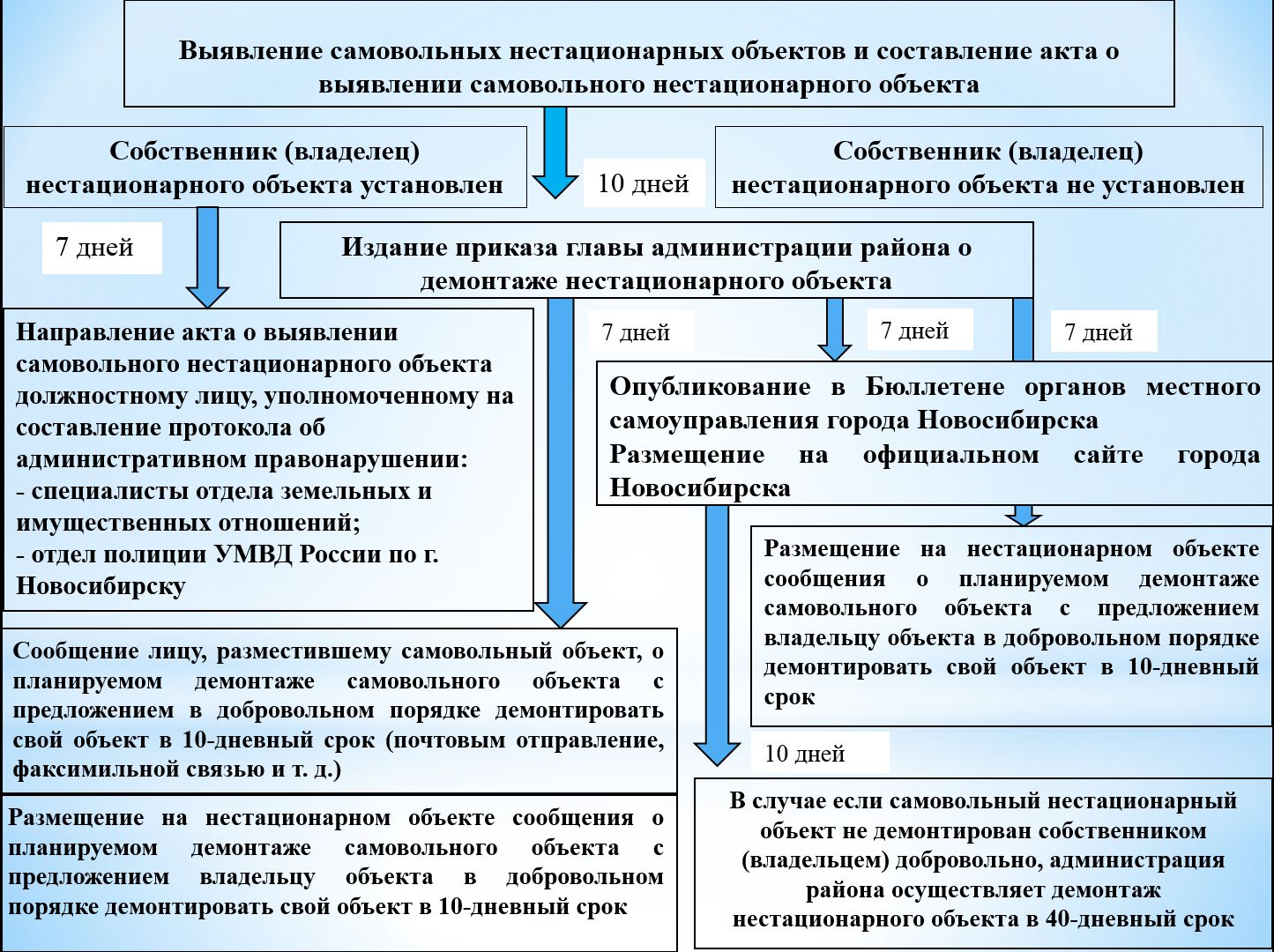 Действия собственника объекта