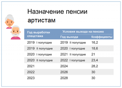 Творческая профессия - ключ к досрочной пенсии